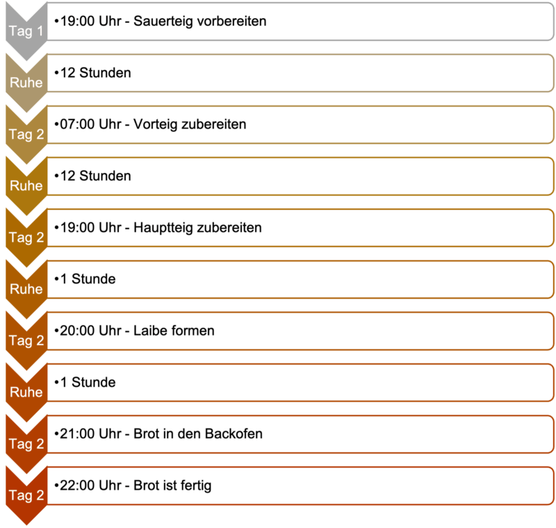 Zeitmanagement für Sauerteig